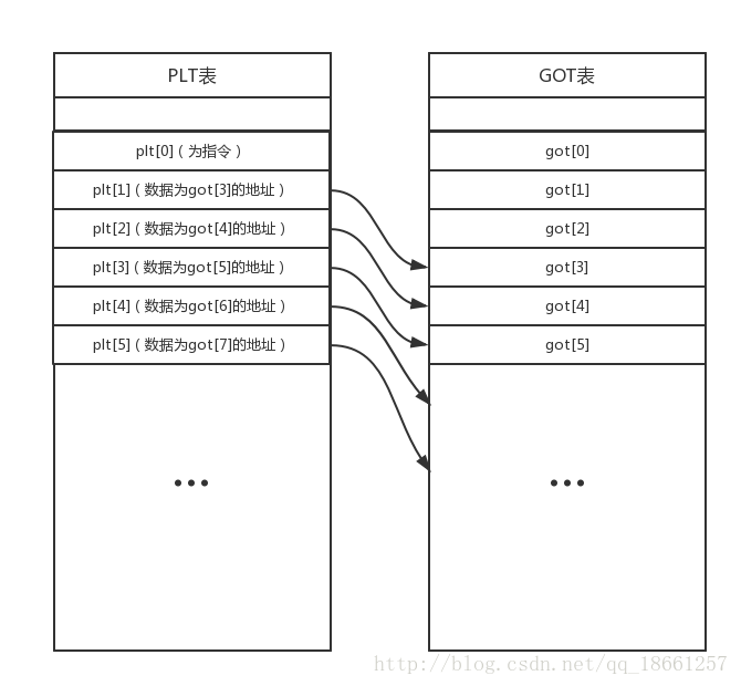 GOT表和PLT表 | Hexo